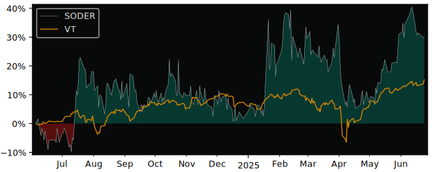 Total Return of Soder Sportfiske versus its related sector ETF VT