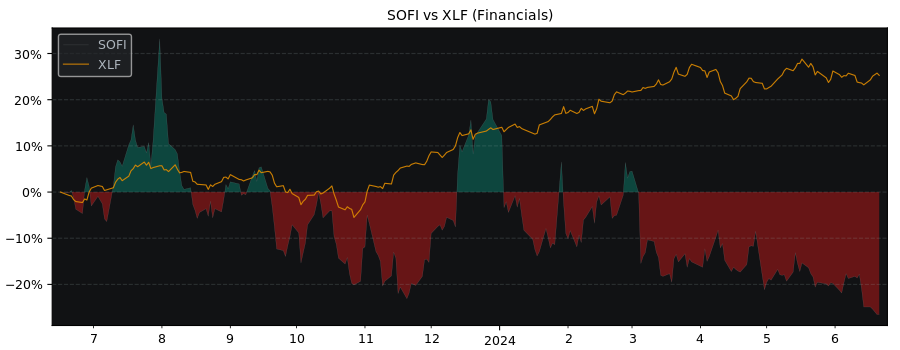Compare SoFi Technologies with its related Sector/Index XLF