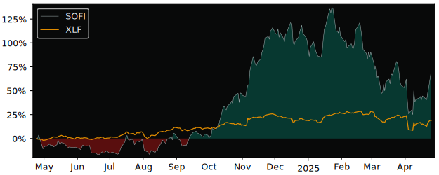 Compare SoFi Technologies with its related Sector/Index XLF