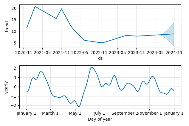 Drawdown / Underwater Chart for SoFi Technologies (SOFI) - Stock Price & Dividends