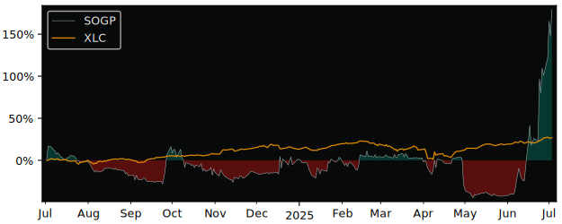 Total Return of Lizhi versus its related sector ETF XLC