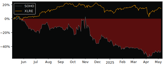 Compare overall performance (total returns) of Sotherly Hotels with its related sector ETF XLRE