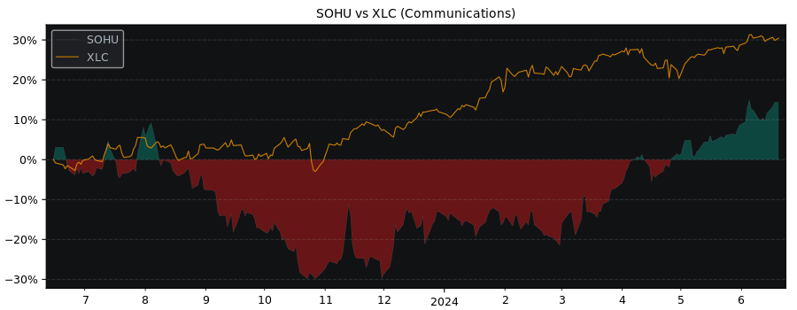 Compare Sohu.Com with its related Sector/Index XLC