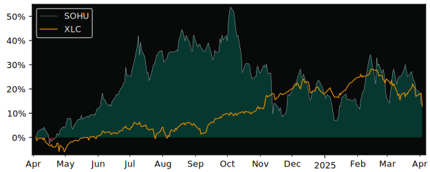 Compare Sohu.Com with its related Sector/Index XLC