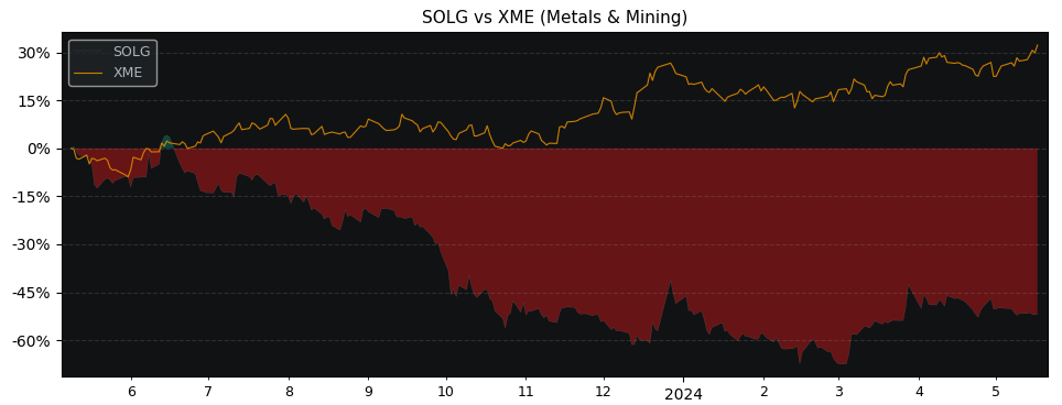 Compare SolGold PLC with its related Sector/Index XME