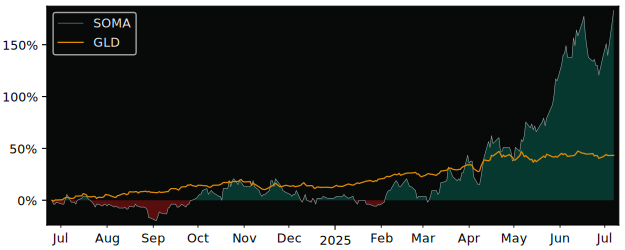 Total Return of Soma Gold versus its related sector ETF GLD