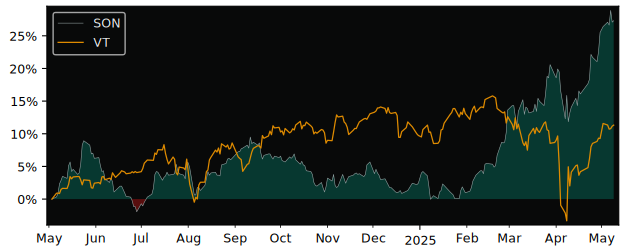 Compare overall performance (total returns) of Sonae SGPS with its related sector ETF VT