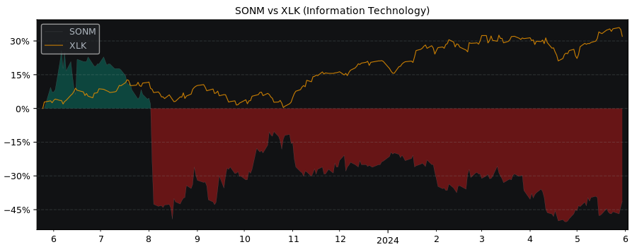 Compare Sonim Technologies with its related Sector/Index XLK
