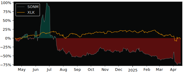 Compare Sonim Technologies with its related Sector/Index XLK