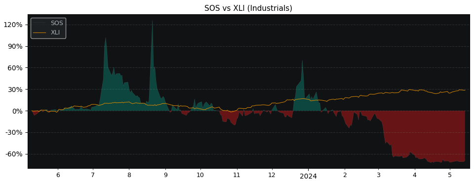 Compare SOS Limited with its related Sector/Index XLI