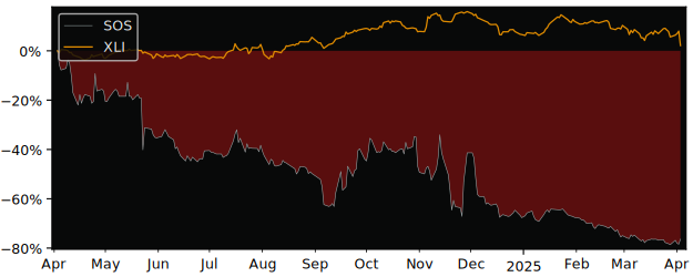 Compare SOS Limited with its related Sector/Index XLI