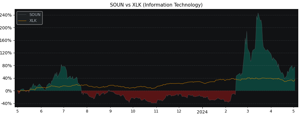 Compare SoundHound AI with its related Sector/Index XLK
