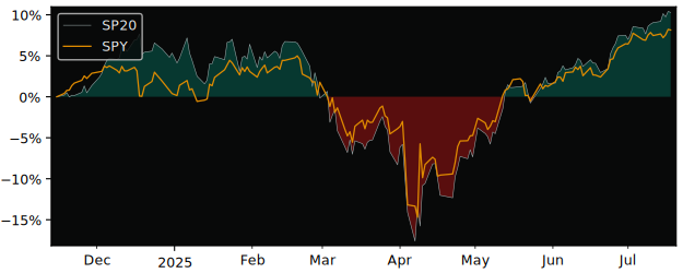 Total Return of iShares SP500 Top 20 versus its related sector ETF SPY