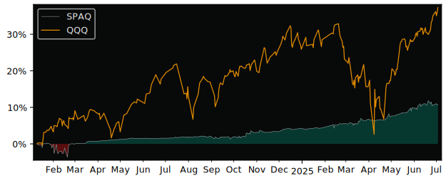 Total Return of Horizon Kinetics SPAC versus its related sector ETF QQQ