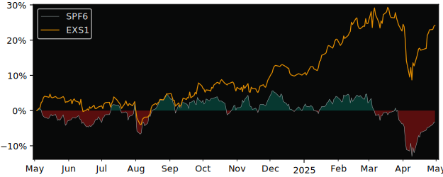 Compare overall performance (total returns) of SPDR MSCI Japan with its related sector ETF EXS1