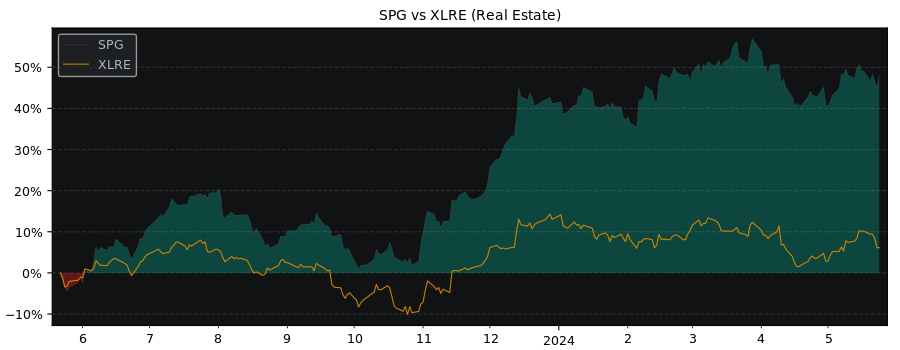 Compare Simon Property Group with its related Sector/Index XLRE