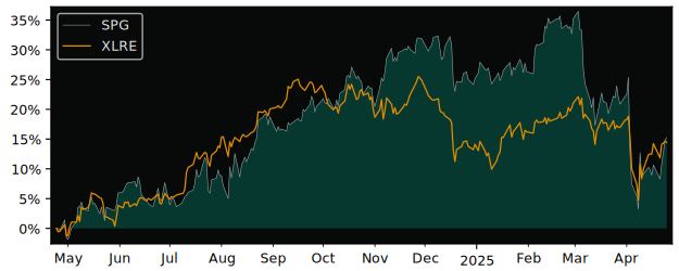 Compare Simon Property Group with its related Sector/Index XLRE