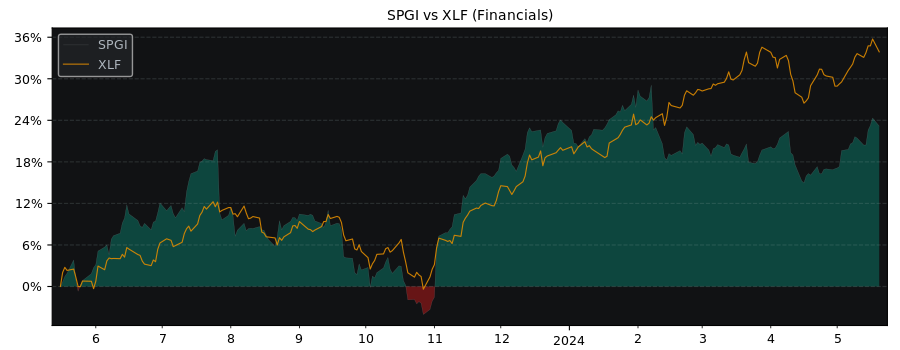 Compare S&P Global with its related Sector/Index XLF