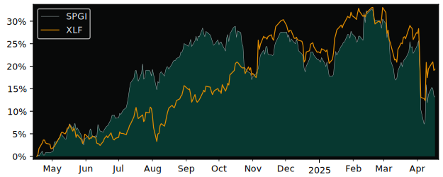 Compare S&P Global with its related Sector/Index XLF