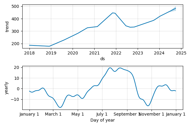 Drawdown / Underwater Chart for S&P Global (SPGI) - Stock Price & Dividends