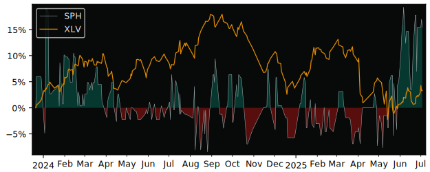 Total Return of Sopharma AD versus its related sector ETF XLV