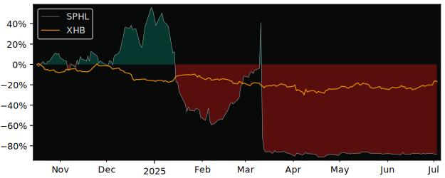 Total Return of Springview Holdings versus its related sector ETF XHB
