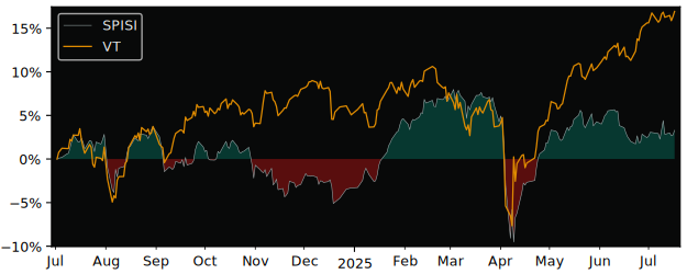 Total Return of UBS  (CH) - SPI  ESG versus its related sector ETF VT