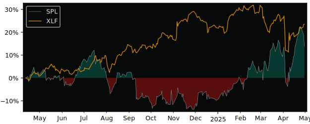 Compare overall performance (total returns) of Santander Bank Polska with its related sector ETF XLF