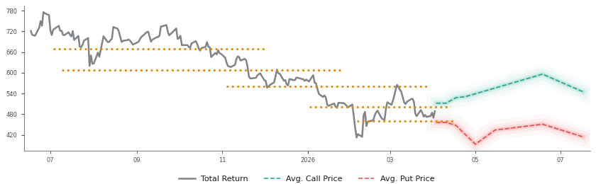 Options-Based Forecast SPOT Option Ideas - Spotify Technology