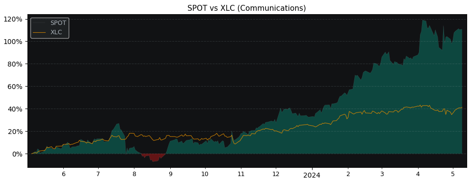 Compare Spotify Technology SA with its related Sector/Index XLC