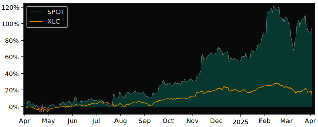 Compare Spotify Technology SA with its related Sector/Index XLC