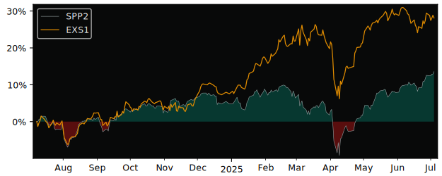 Total Return of SPDR MSCI ACWI USD versus its related sector ETF EXS1