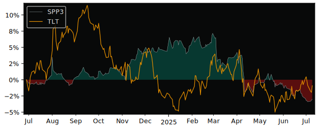 Total Return of SPDR Barclays 3-5 U.S. versus its related sector ETF TLT