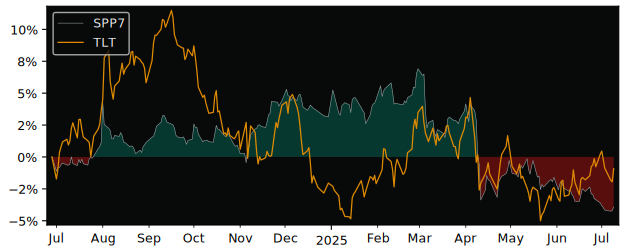 Total Return of SPDR Barclays 7-10 versus its related sector ETF TLT