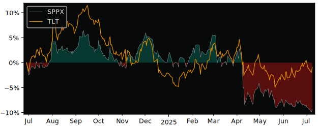 Total Return of SPDR Barclays 10+ U.S. versus its related sector ETF TLT