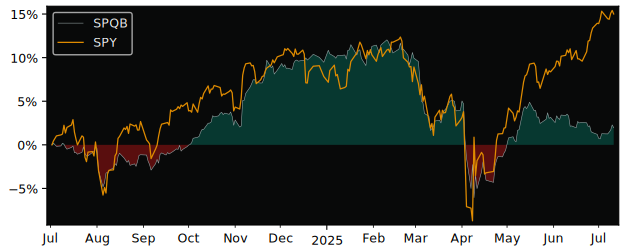 Total Return of Global X SP500 versus its related sector ETF SPY