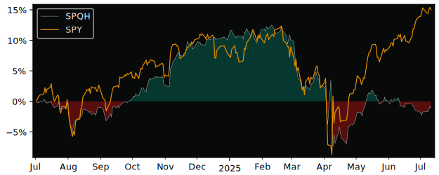 Total Return of Global X SP500 versus its related sector ETF SPY