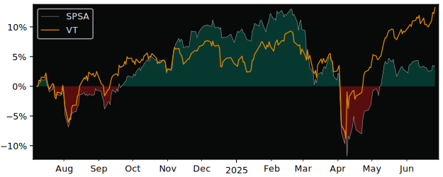 Total Return of SPDR MSCI ACWI IMI versus its related sector ETF VT