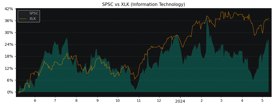 Compare SPS Commerce with its related Sector/Index XLK