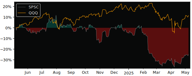 Compare SPS Commerce with its related Sector/Index XLK