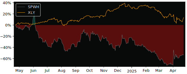 Compare Sportsmans with its related Sector/Index XLY