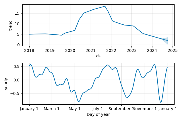 Drawdown / Underwater Chart for Sportsmans (SPWH) - Stock Price & Dividends