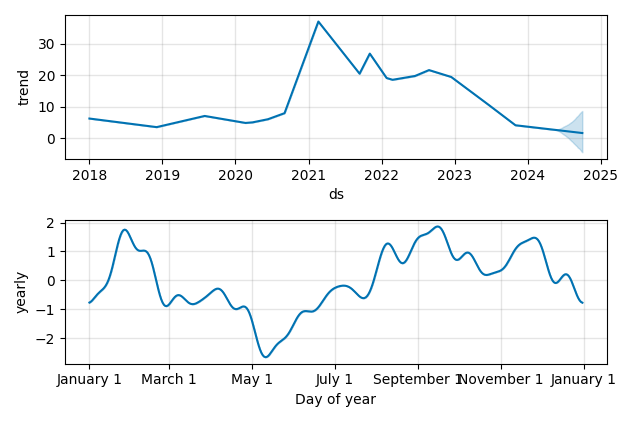 Drawdown / Underwater Chart for SunPower (SPWR) - Stock Price & Dividends