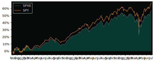 Total Return of SPDR SP500 EUR Acc H versus its related sector ETF SPY