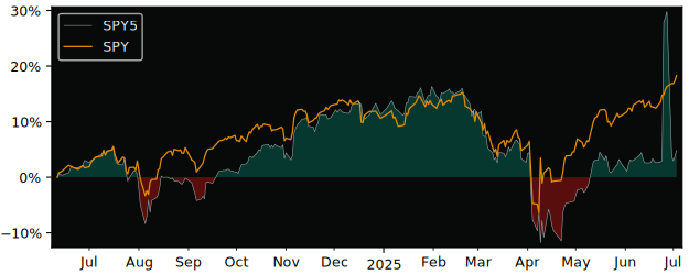 Total Return of SPDR SP500 CHF versus its related sector ETF SPY