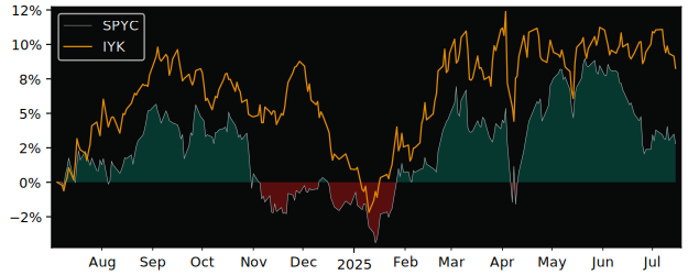 Total Return of SPDR MSCI Europe versus its related sector ETF IYK