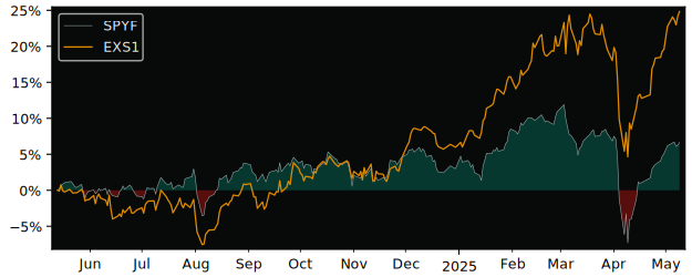 Compare overall performance (total returns) of SPDR FTSE UK All Share with its related sector ETF EXS1