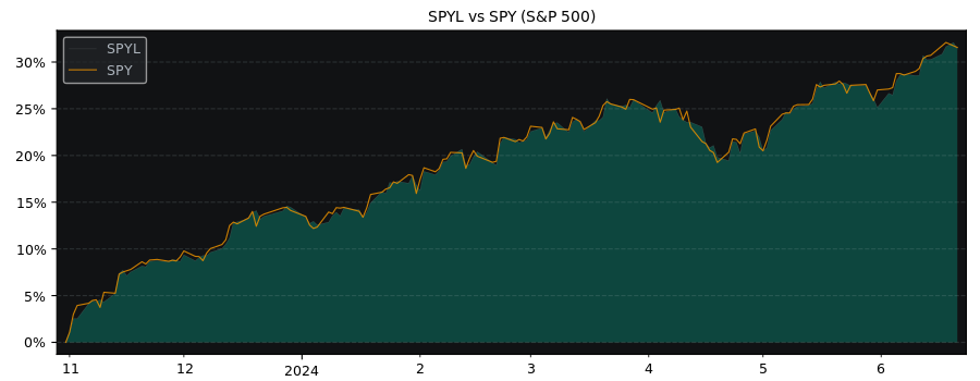 Compare SPDR S&P 500 Acc with its related Sector/Index SPY