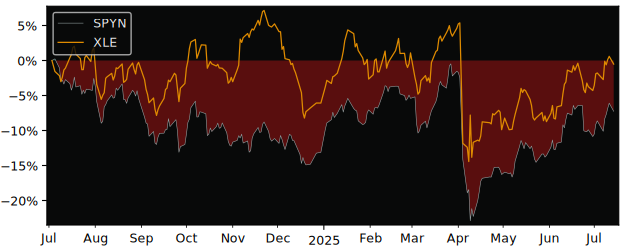 Total Return of SPDR MSCI Europe versus its related sector ETF XLE