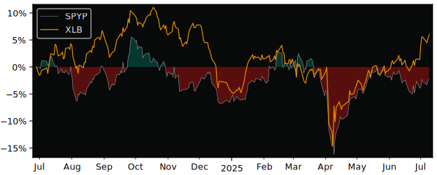 Total Return of SPDR MSCI Europe versus its related sector ETF XLB